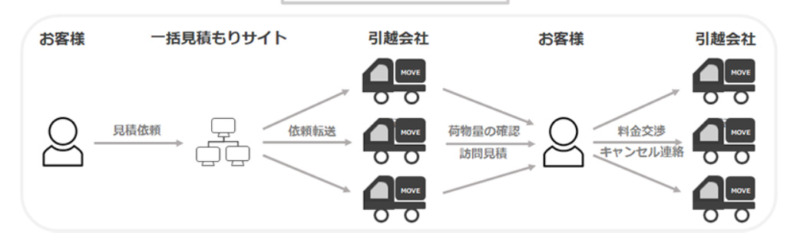 従来の引越し一括見積サイトの仕組み図