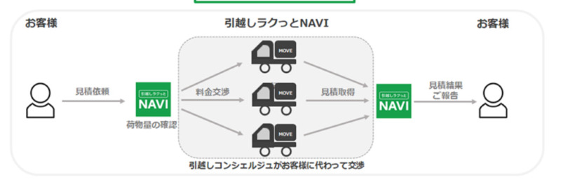 引越しラクっとNAVI」の仕組み図