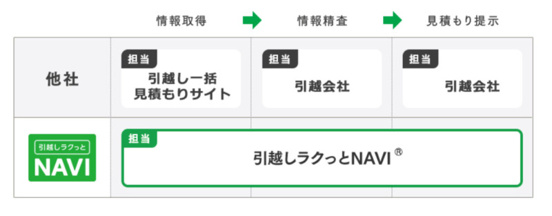 「引越しラクっとNAVI」と他社サービスとの比較図