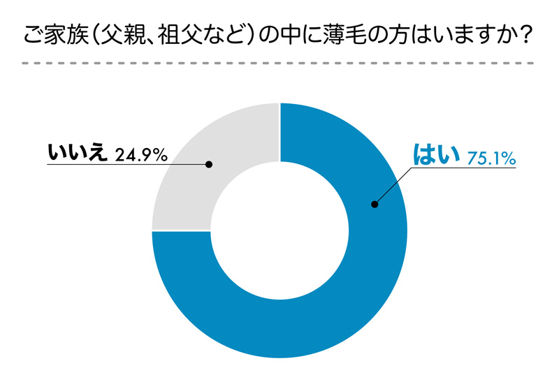 薄毛男性に家族歴についてアンケートした結果