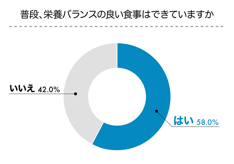 薄毛男性に栄養バランスについてアンケートした結果