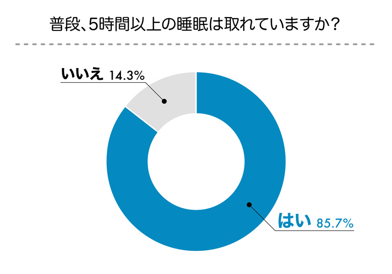 薄毛男性に睡眠についてアンケートした結果