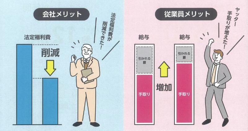 「ベネフィット社宅」の会社と従業員のメリットを表した図