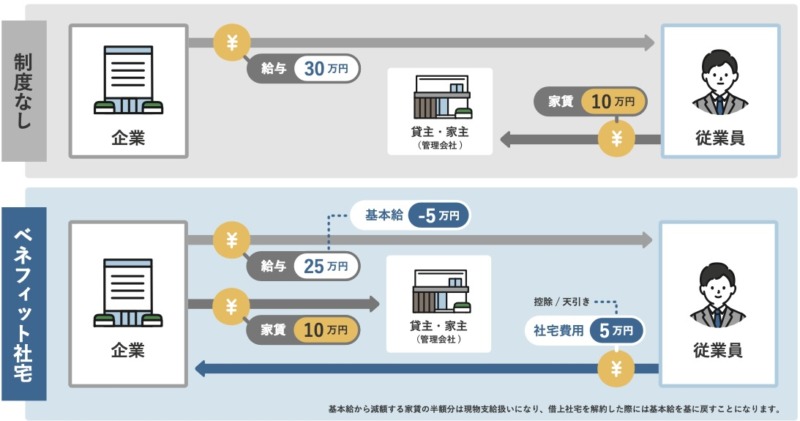 「ベネフィット社宅」導入の具体例を示した図