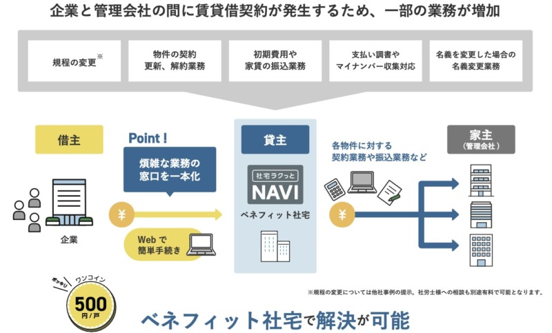 「ベネフィット社宅」を導入するにあたって発生する業務を示した図