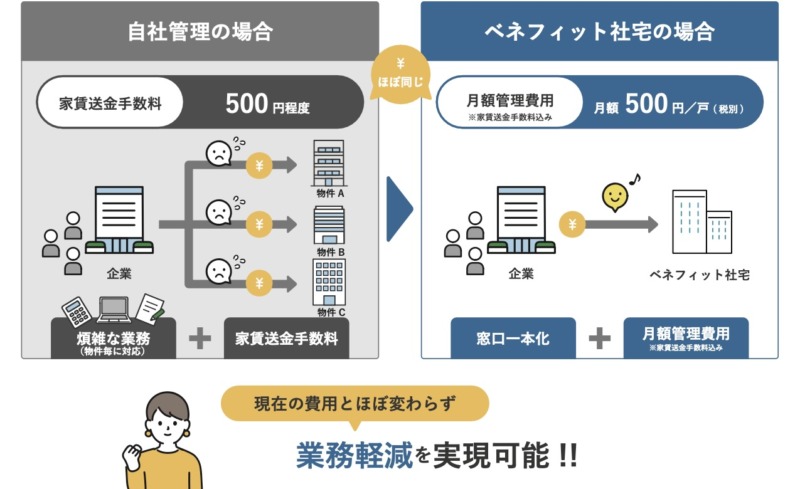 「ベネフィット社宅」の月額管理費用を示した図