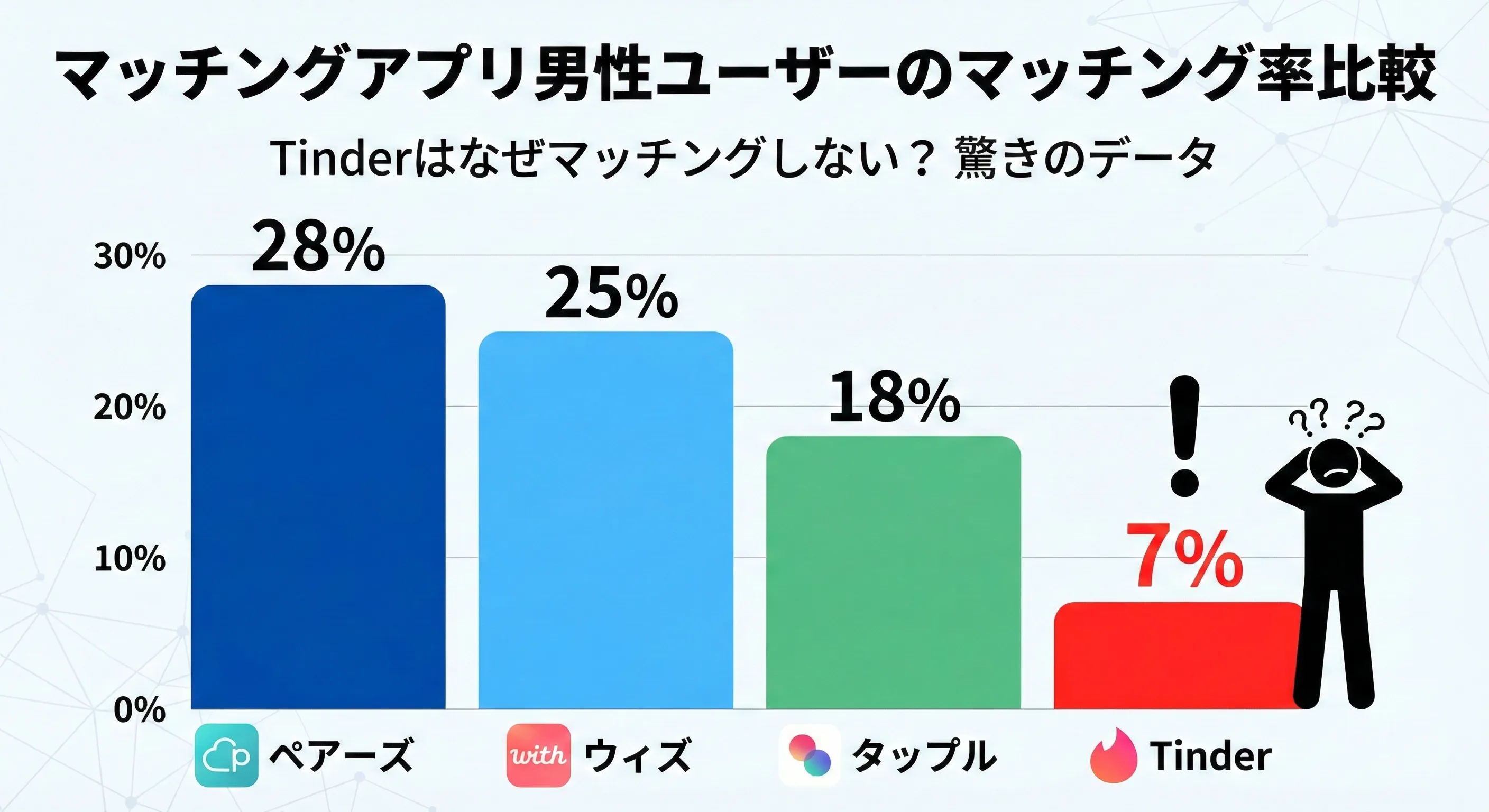 グラフ:マッチングアプリごとの男性マッチング率比較。Tinderは7%と最も低い