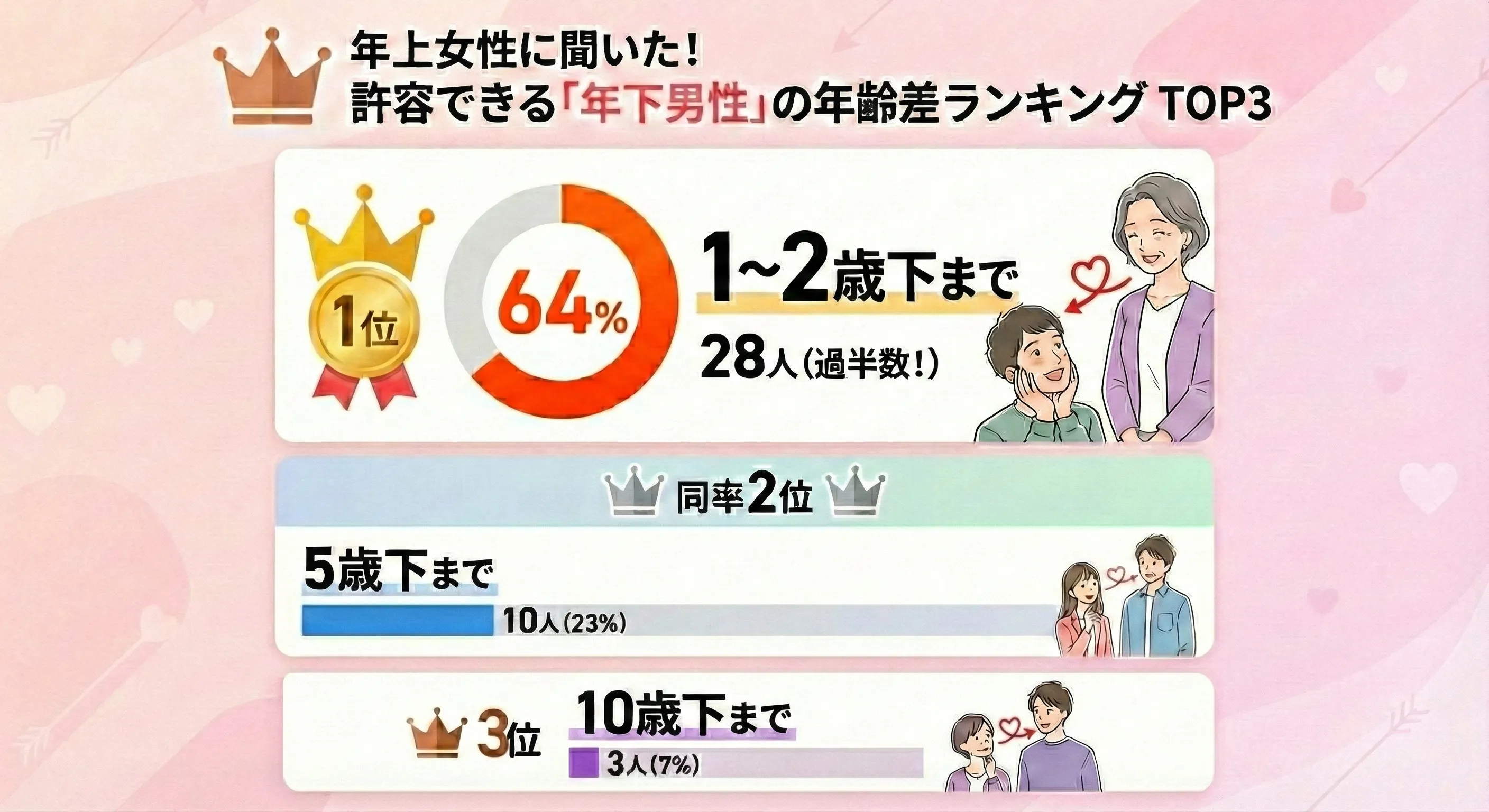 年上女性 年齢差 許容範囲 ランキング