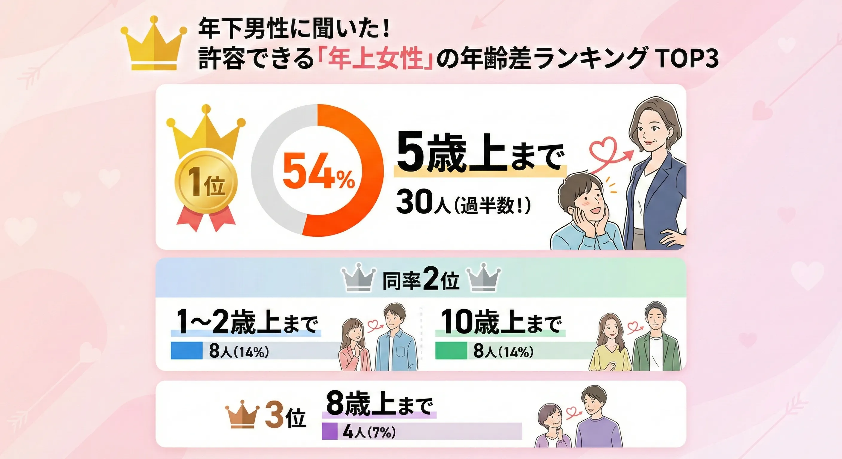 年下男性 年齢差 許容範囲 ランキング