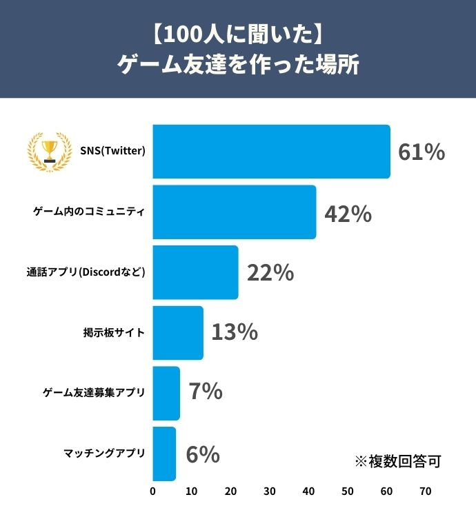 ゲーム友達を作った場所を100人にアンケートした結果