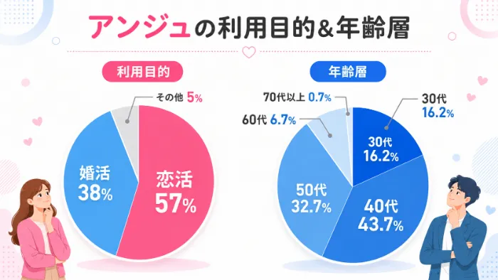 アンジュの利用目的と年齢層の調査結果