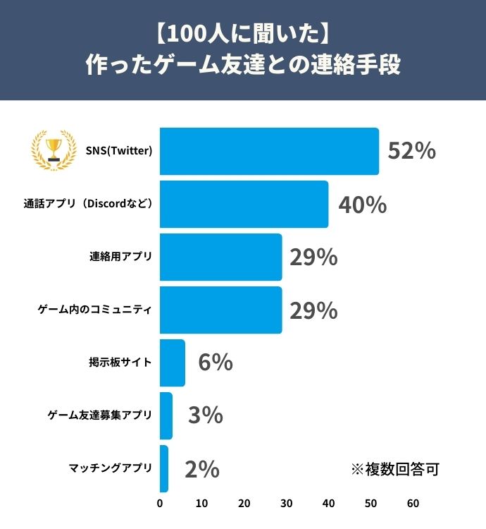 ゲーム友達との連絡手段を100人にアンケートした結果