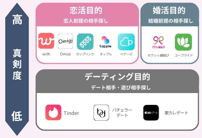 真剣度別マッチングアプリ一覧