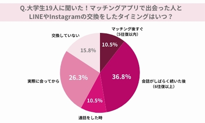 LINE交換のタイミング調査