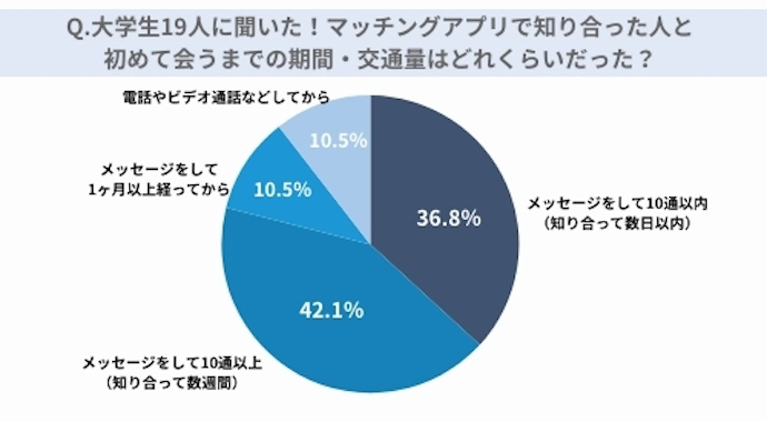 大学生に聞いたマッチングアプリでの初デートまでの期間