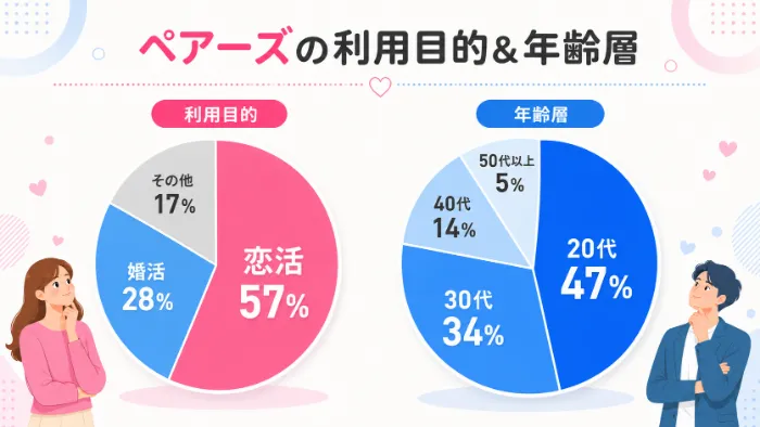 ペアーズの利用目的と年齢層の調査結果