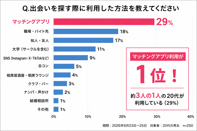 20代の出会い方ランキング、1位はマッチングアプリ