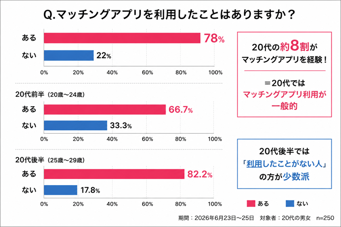 78%の20代がマッチングアプリを利用