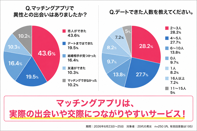 60%の20代がマッチングアプリで恋人・結婚できた