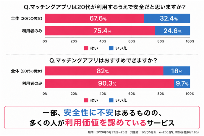 75.4%の20代利用者が「安全」と回答