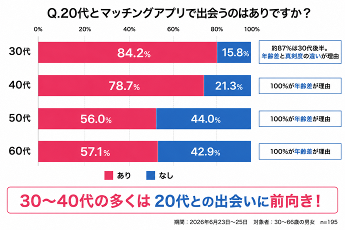 20代はマッチングアプリで特に30〜40代から人気