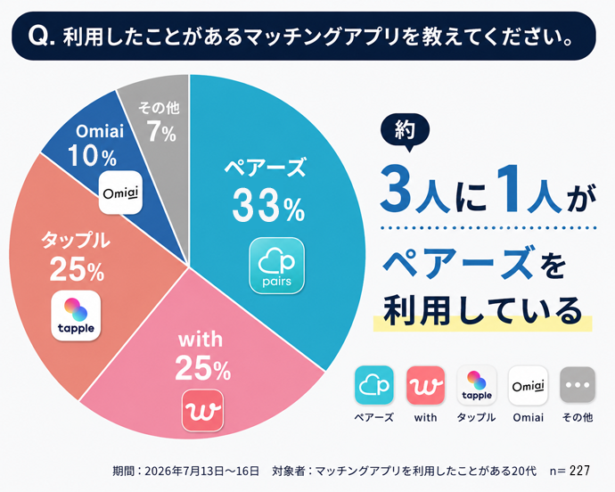20代の利用率No.1はペアーズ
