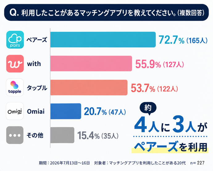 【227人調査】20代のマッチングアプリ・マチアプ利用率を比較