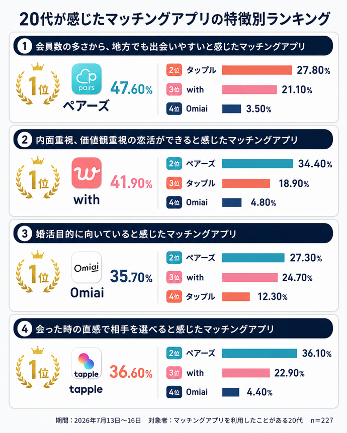 目的別