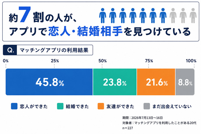 69.6%がマッチングアプリによって恋人・結婚できたと回答