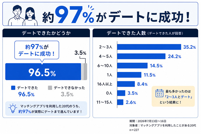 96.5%がマッチングアプリでデートができたと回答