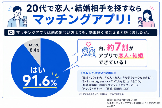 91.6%がマッチングアプリは他の出会い方よりも、効率良く出会えたと回答