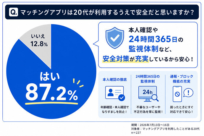87.2%がマッチングアプリは安全だったと回答