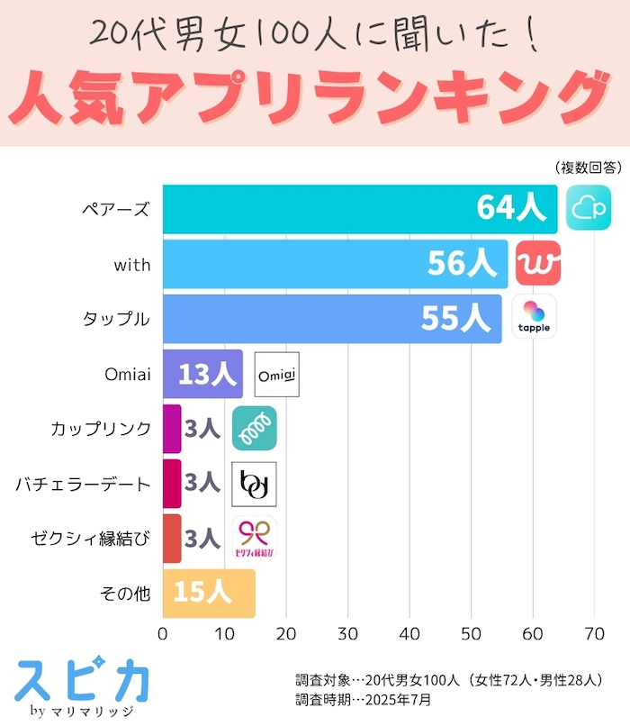 20代に人気のマッチングアプリ一覧