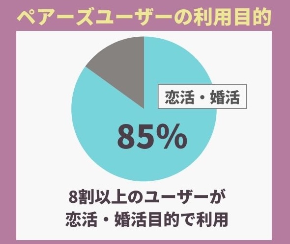 ペアーズの利用目的別の割合