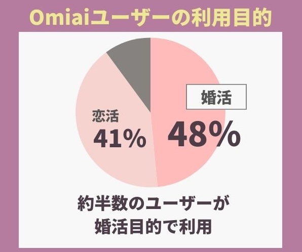 Omiaiの利用目的別の割合