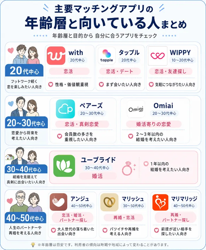 主要マッチングアプリの年齢層グラフ
