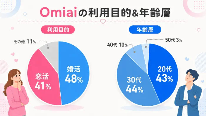 Omiaiの利用目的と年齢層の調査結果