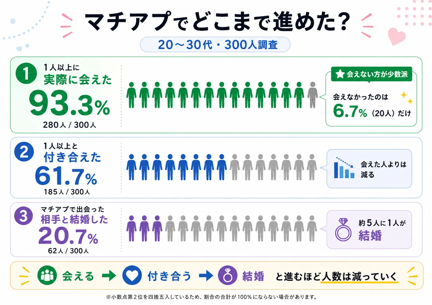 9割が「会えた」、6割が「付き合えた」、2割が「結婚した」