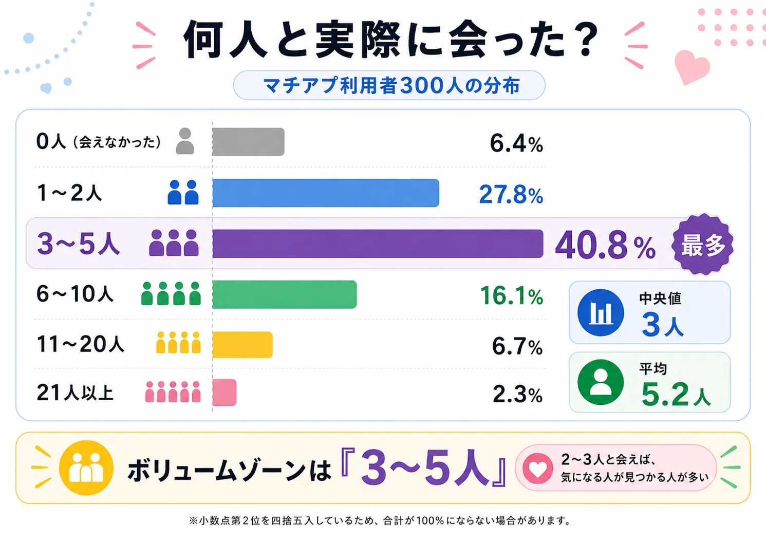 会った人数の分布｜「3〜5人に会った人」が最多で40.8%