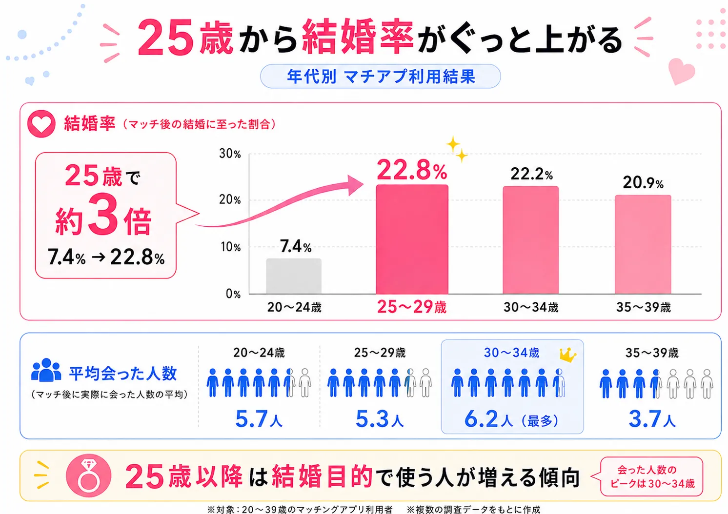 25歳を境に結婚率がぐっと上がる