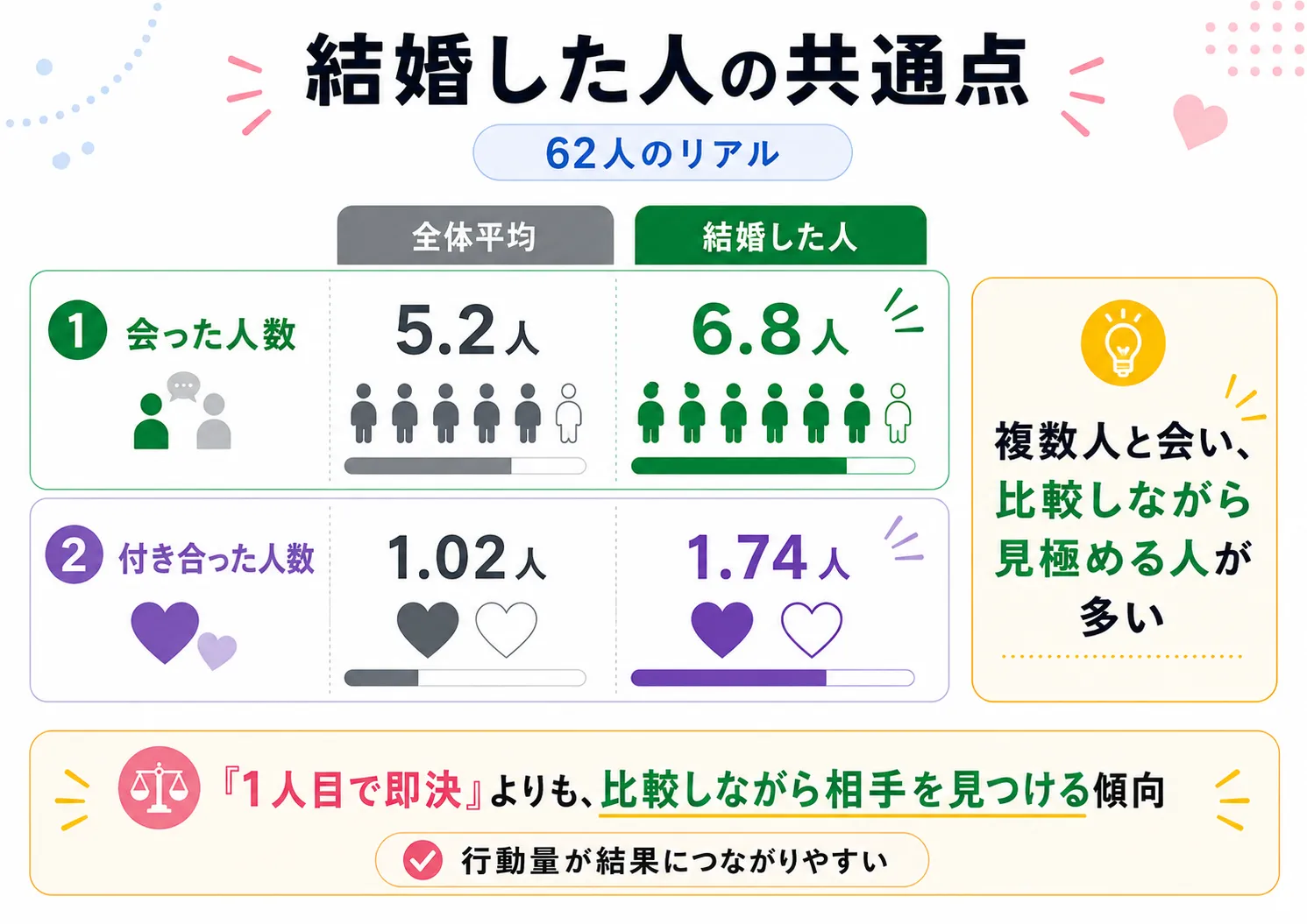 「結婚した人」の共通点｜平均6.8人と会い、複数人と交際を経ている