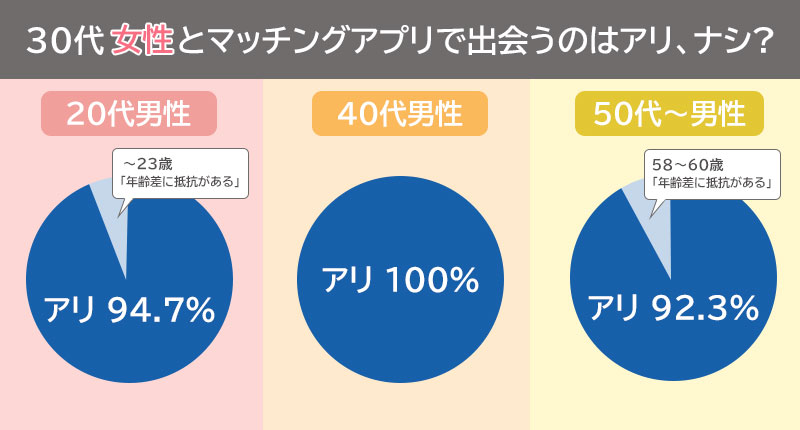 「30代女性はマッチングアプリで恋愛対象になるかどうか」の回答