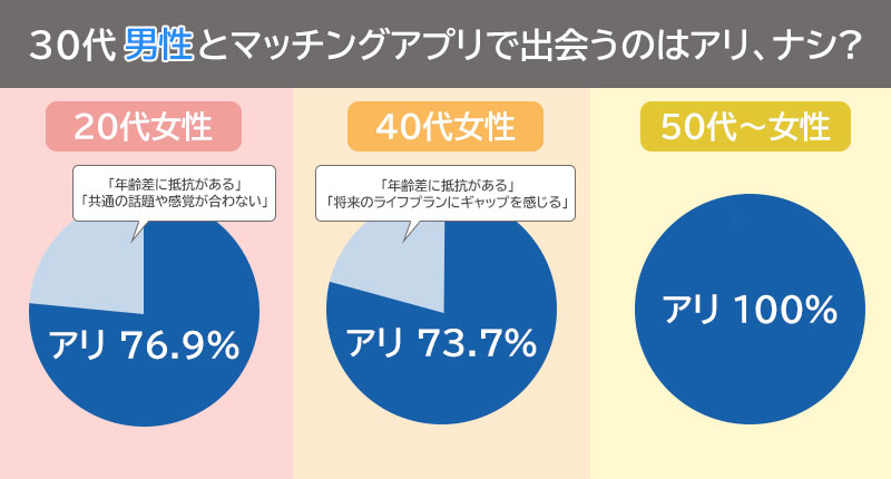 「30代男性はマッチングアプリで恋愛対象になるかどうか」の回答