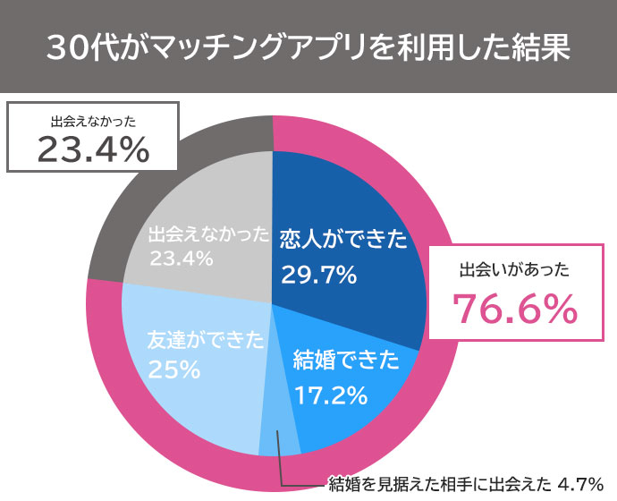 「マッチングアプリを利用した結果を教えてください」に対する回答結果