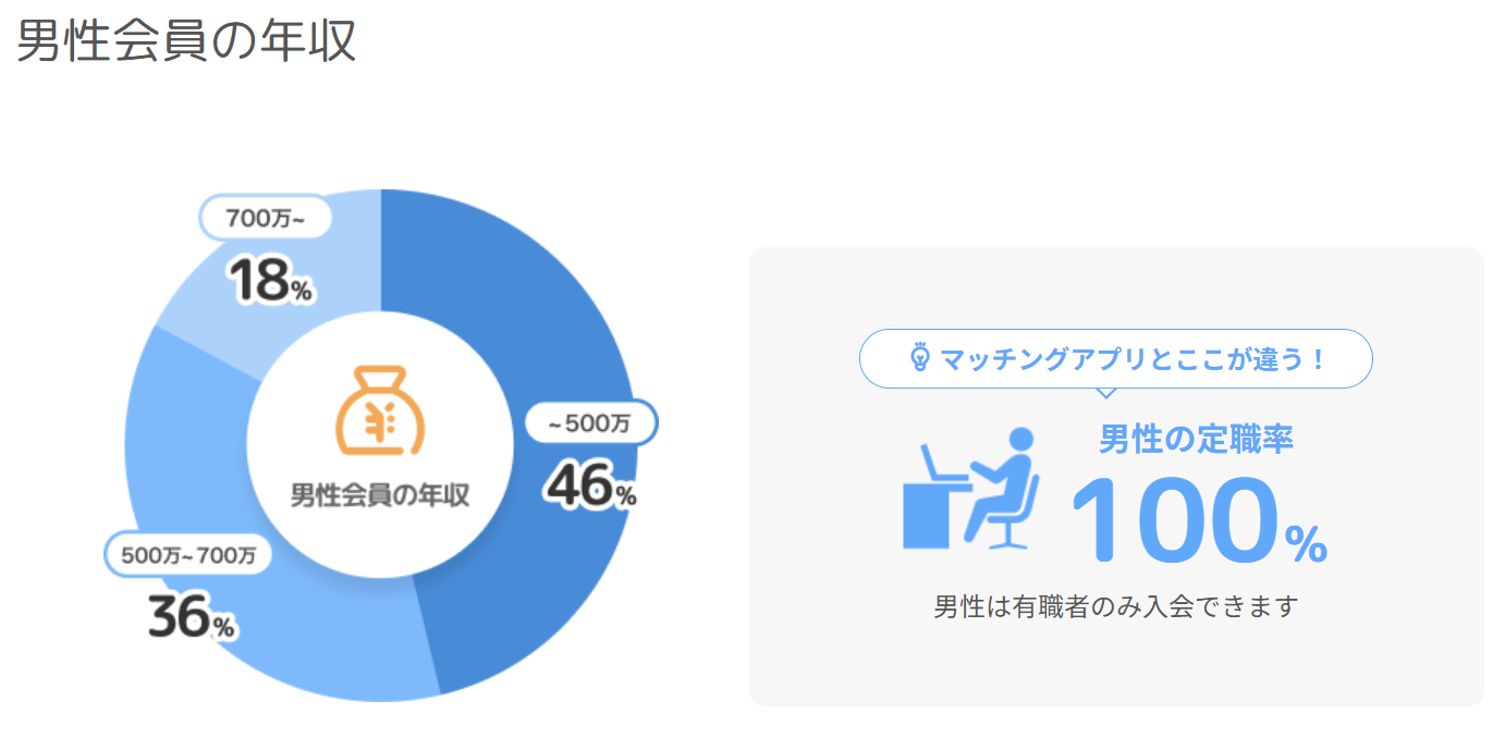 ブライダルネットの男性会員の年収
