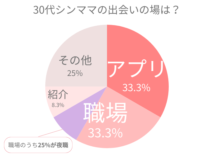 30代シンママ出会いの円グラフ