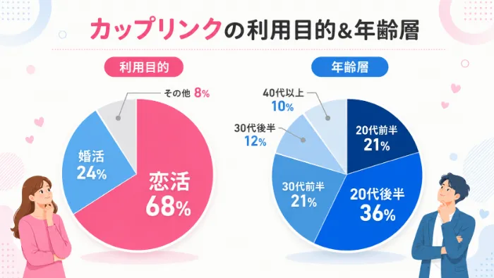 カップリンクの利用目的と年齢層の調査結果