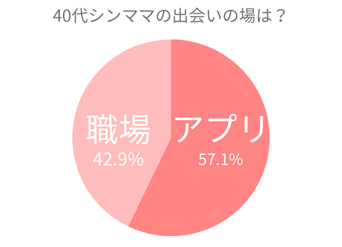 ４0代シンママ出会いの円グラフ