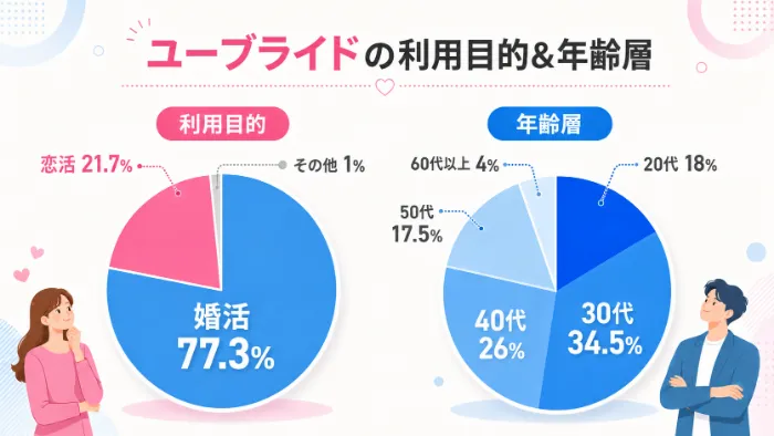 ユーブライドの利用目的と年齢層の調査結果