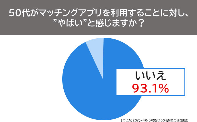 「50代がマッチングアプリを利用することに対し、”やばい”と思わない」と回答した結果